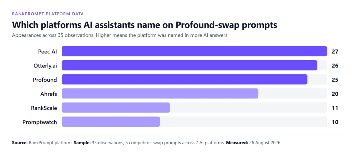ai answer appearances profound alternatives