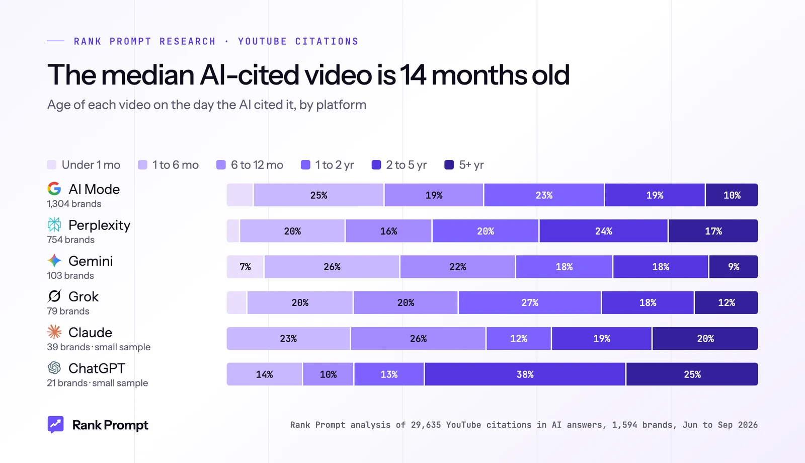 Stacked bar chart: age of YouTube videos when AI answers cited them, by platform; Perplexity cites the oldest videos and Gemini and AI Mode the newest