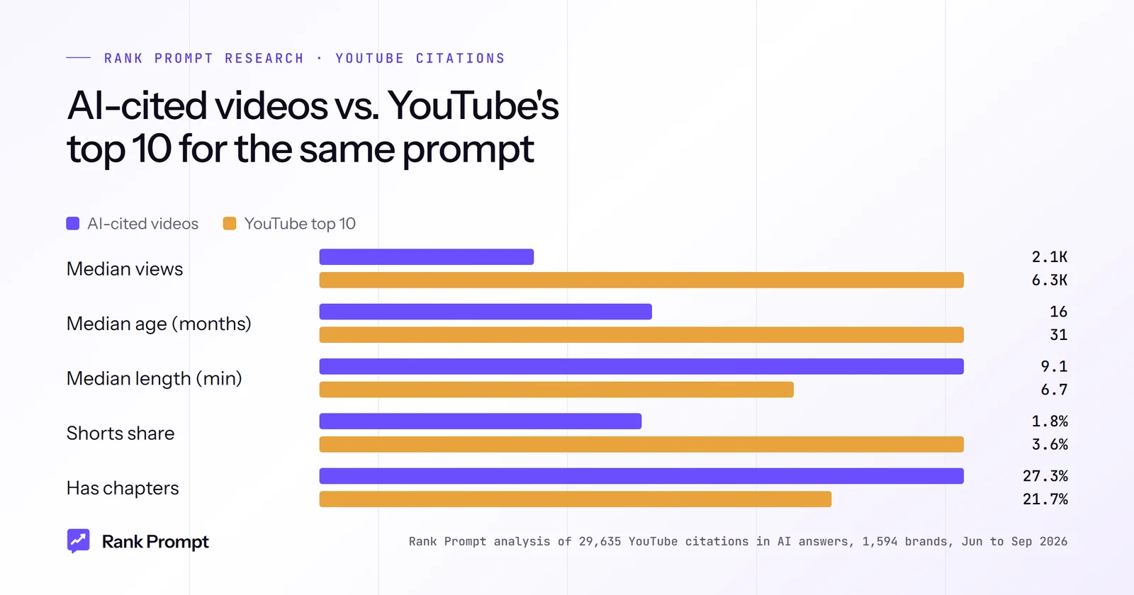 Paired bar chart comparing AI-cited YouTube videos with YouTube's top 10 results on median views, age, length, Shorts share and chapters