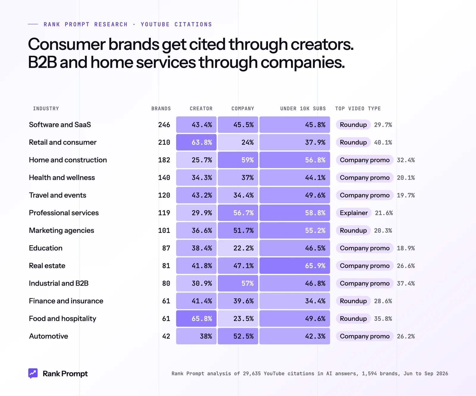 Heatmap table: for each industry, the share of AI-cited YouTube videos from creators and companies, the share from channels under 10,000 subscribers, and the top video type
