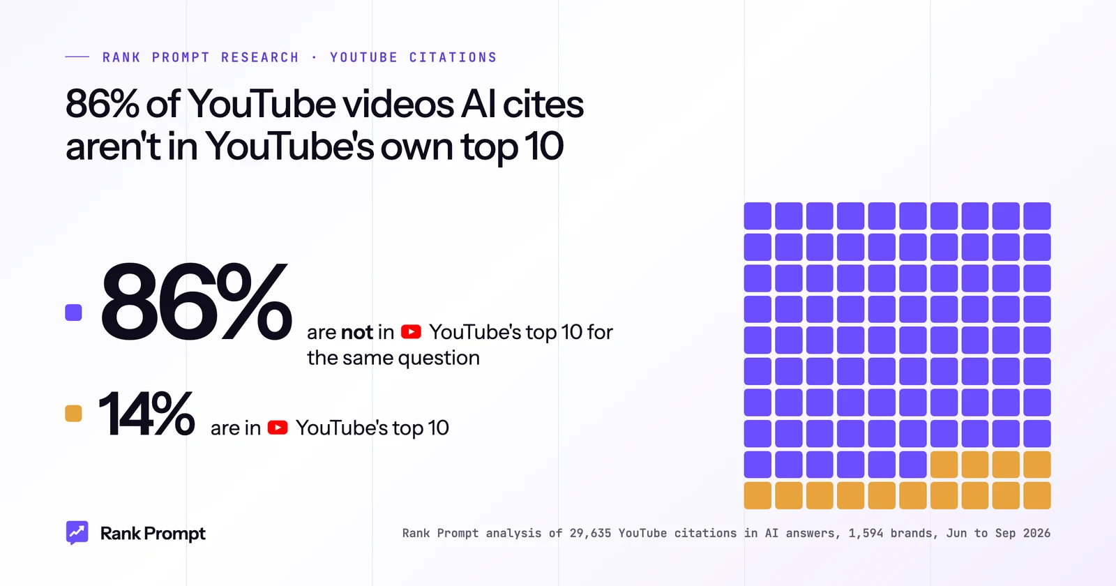 Waffle chart: out of 100 YouTube videos cited in AI answers, 86 are not in YouTube's top 10 search results for the same question and 14 are