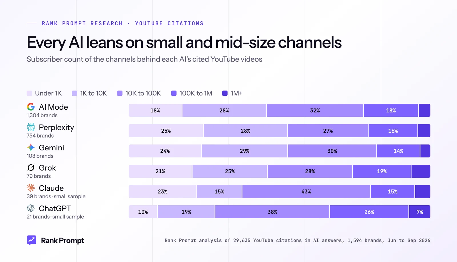 Stacked bar chart: subscriber count of channels behind AI-cited YouTube videos for Google AI Mode, Perplexity, Gemini, Grok, Claude and ChatGPT