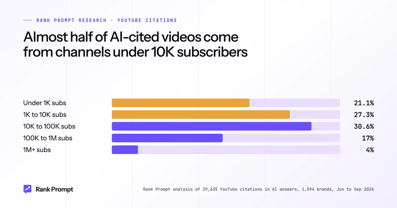 Bar chart: share of AI-cited YouTube videos by channel subscriber count, with almost half from channels under 10,000 subscribers