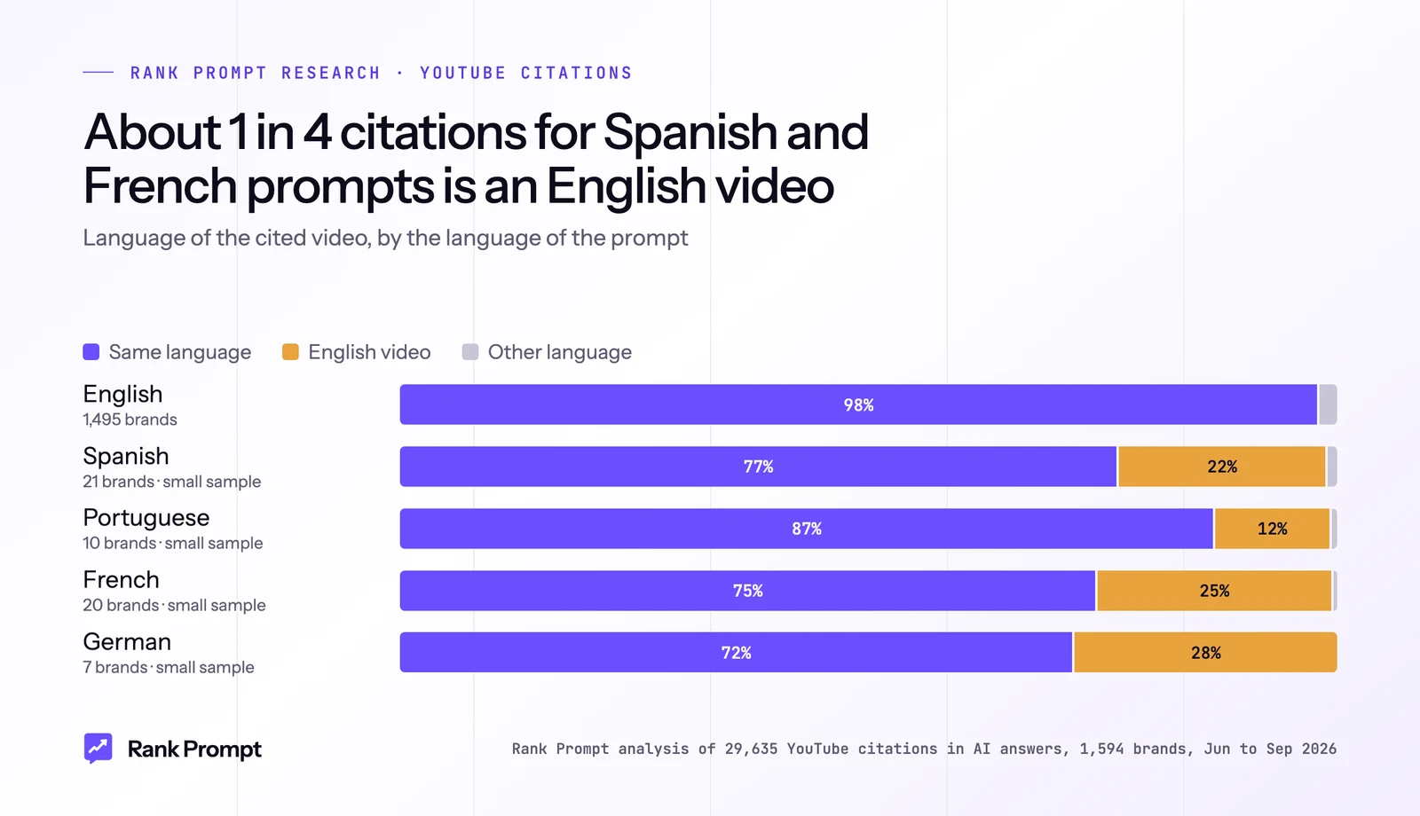 Stacked bar chart: language of AI-cited YouTube videos by prompt language; about a quarter of citations for Spanish and French prompts are English videos