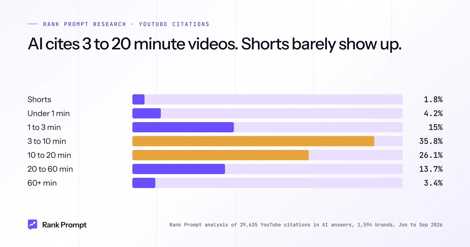 Bar chart: length of AI-cited YouTube videos; Shorts are under 2 percent while 3 to 20 minute videos make up about six in ten