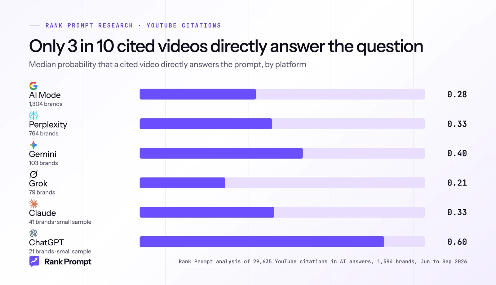 Bar chart: median probability that an AI-cited YouTube video directly answers the prompt, by platform; Gemini's picks are the most on-point and Grok's the least
