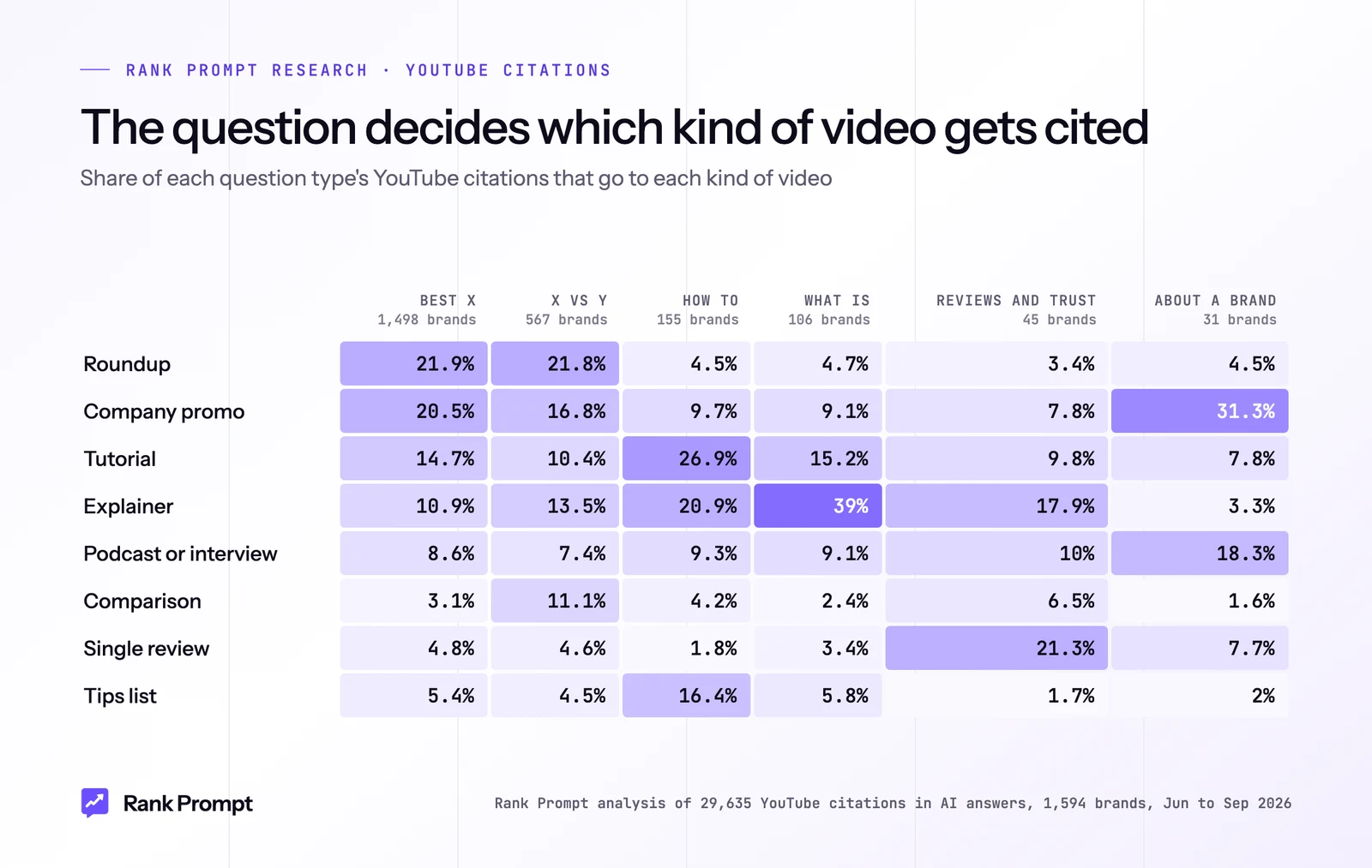 Heatmap: kind of YouTube video cited for each question type; roundups lead for best-of and comparison questions, tutorials for how-to, explainers for what-is and single reviews for trust questions