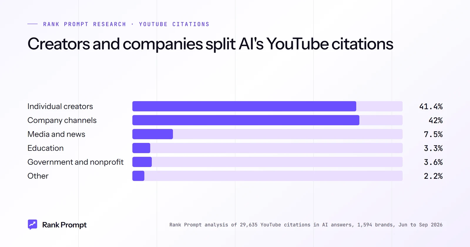 Bar chart: channel type of AI-cited YouTube videos, split almost evenly between individual creators and company channels