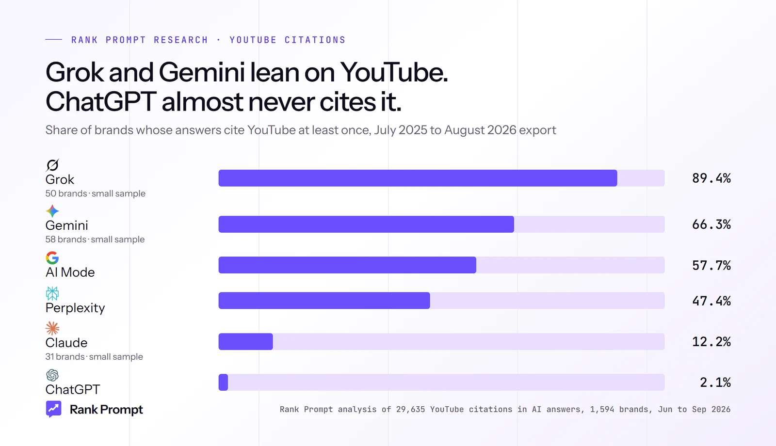 Bar chart: share of brands whose AI answers cite YouTube at least once, by platform, from Grok at 89 percent to ChatGPT at 2 percent