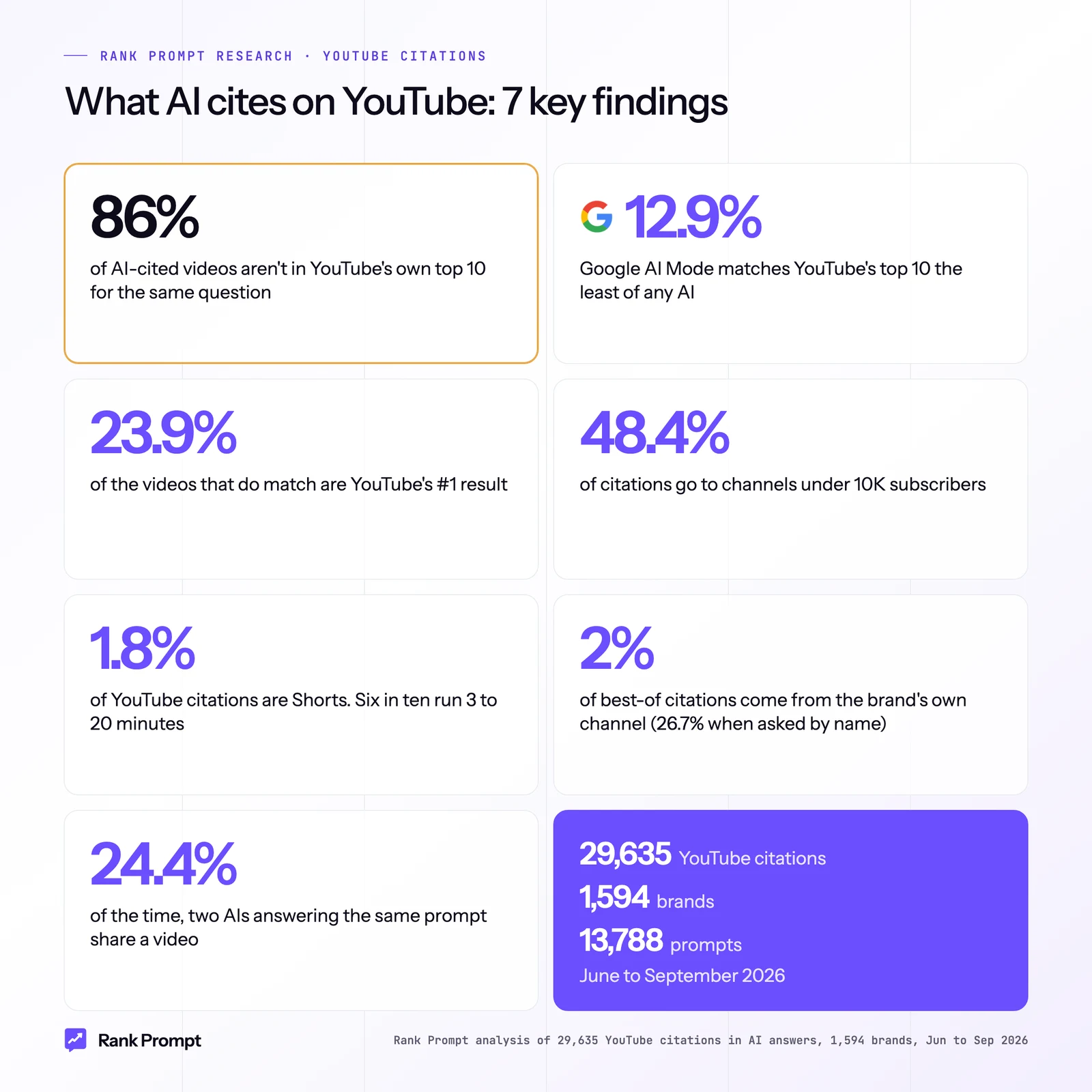 Summary of seven key findings on YouTube citations in AI answers, from 86 percent of cited videos missing YouTube's top 10 to Shorts making up 1.8 percent of citations
