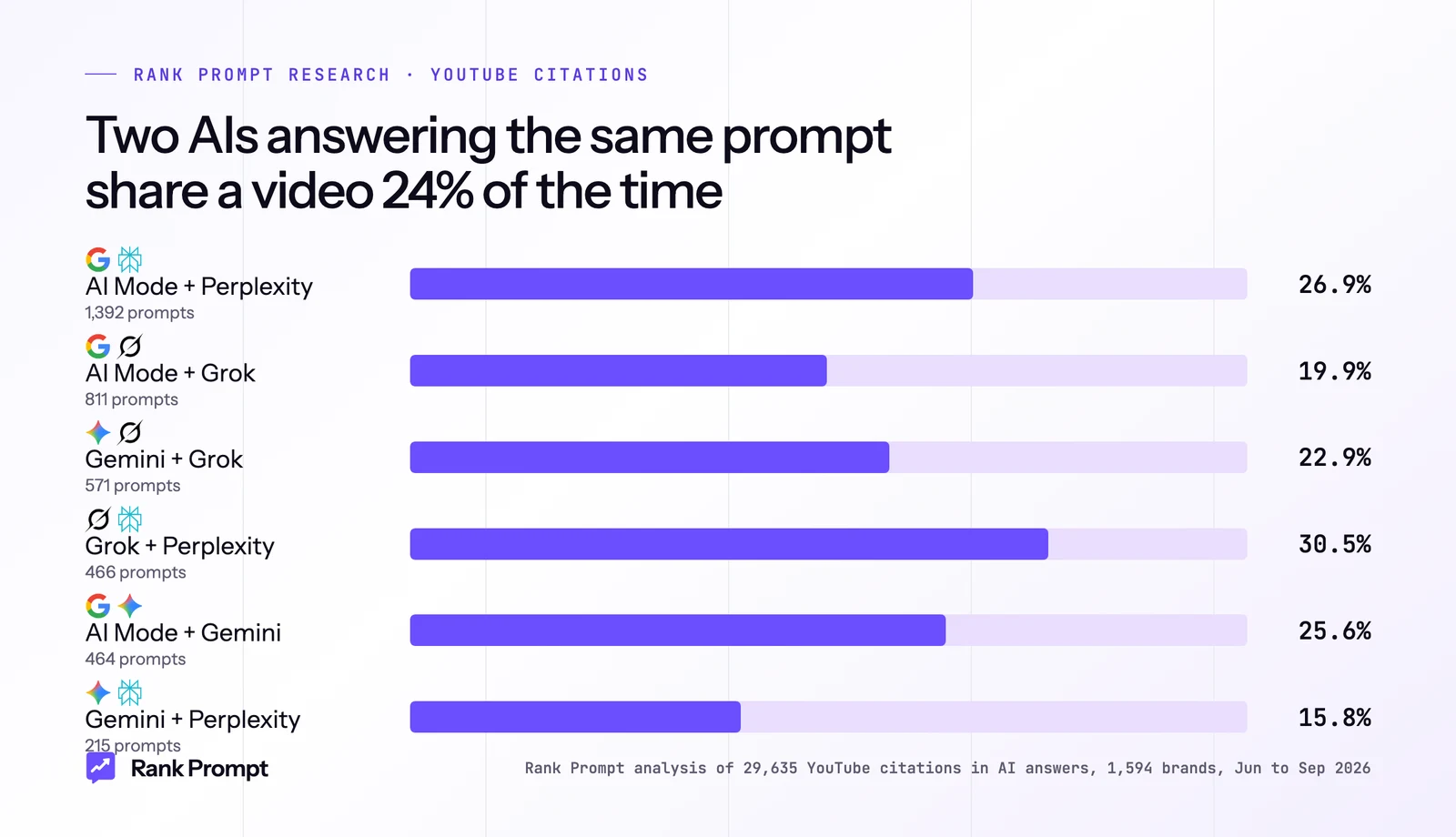 Bar chart: share of prompts where two AI platforms cited at least one of the same YouTube videos, by platform pair
