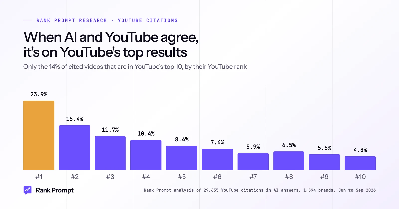 Column chart: YouTube rank of AI-cited videos that appear in YouTube's top 10, with the number one result the most common