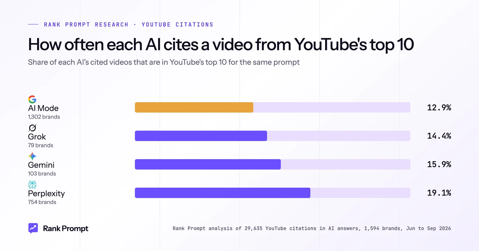 Bar chart: share of cited YouTube videos that are in YouTube's top 10, by AI platform, with Google AI Mode lowest and Perplexity highest