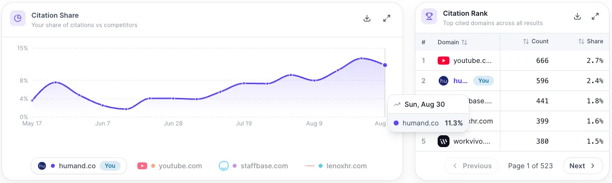 Argentina citation share rising from 4 percent in May to 11.3 percent on 30 August, with humand.co second in the cited domain ranking behind YouTube.
