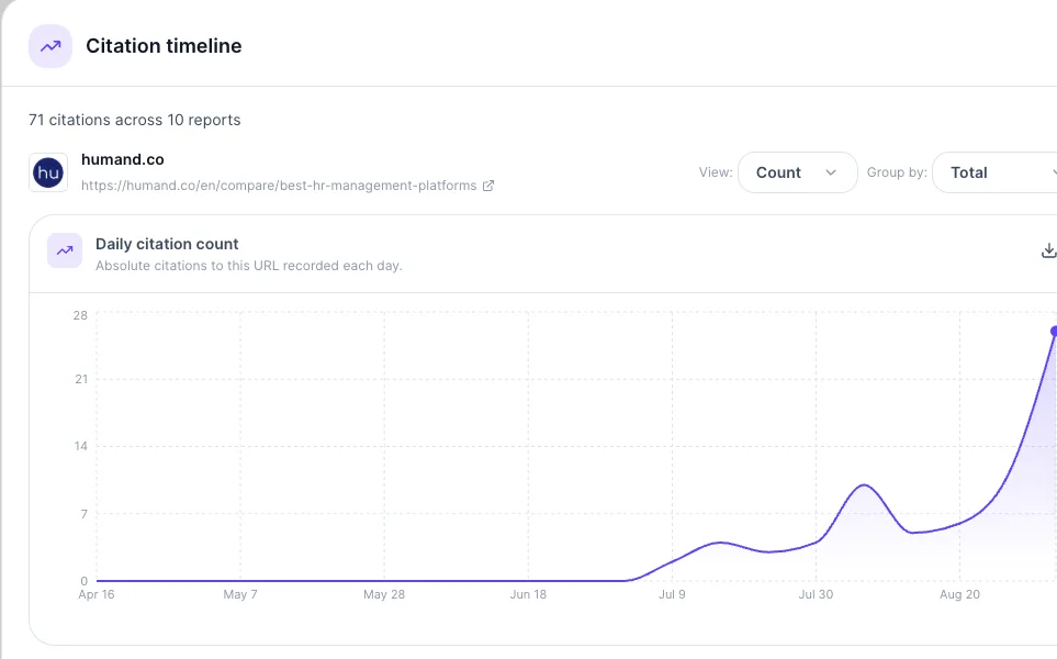 Citation timeline for the English HR management platforms guide: 71 citations across 10 reports, flat until July then rising to 26 a day by 3 September.