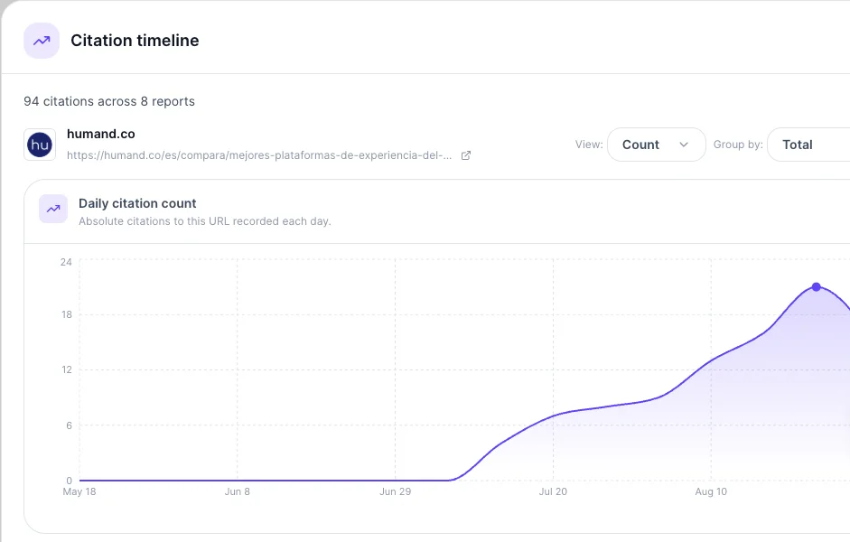 Citation timeline for the Spanish employee experience platforms guide: 94 citations across 8 reports, rising to 21 a day by 24 August.