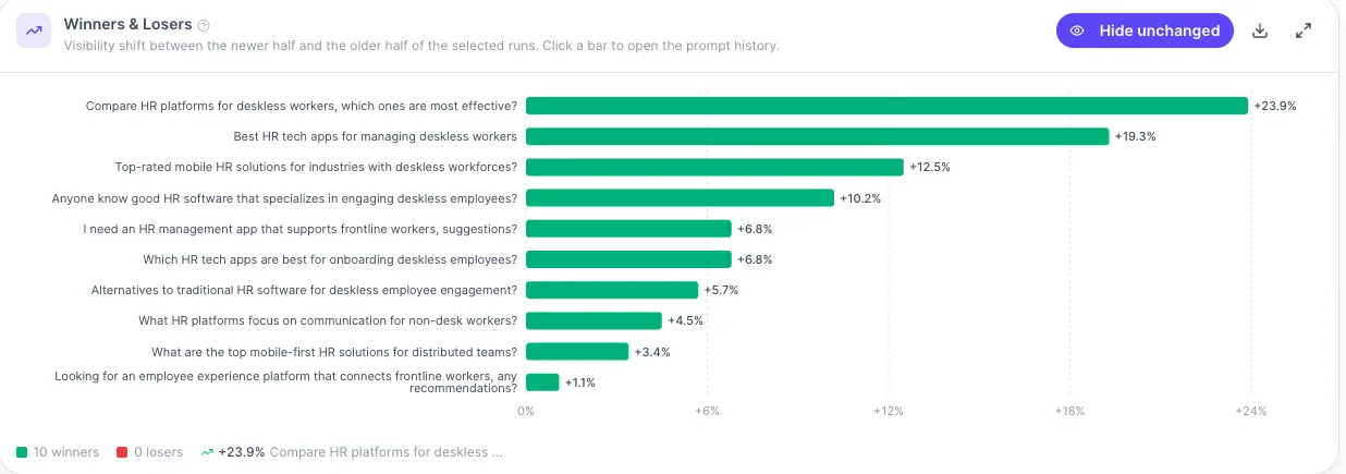 Winners and losers chart for the US market showing ten prompts gaining visibility, led by comparing HR platforms for deskless workers at plus 23.9 percent, and zero prompts losing.