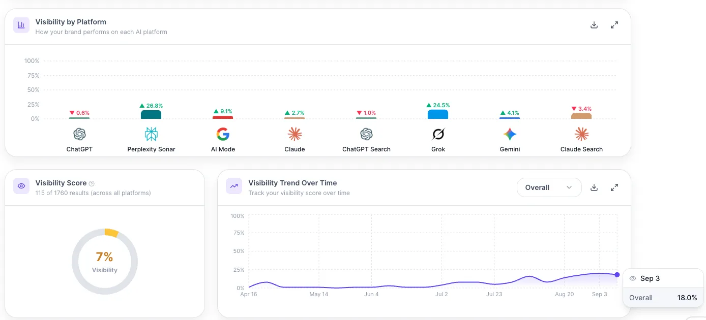 Rank Prompt dashboard for the US market showing visibility by engine and a trend line rising from near zero in April 2026 to 18 percent on 3 September.